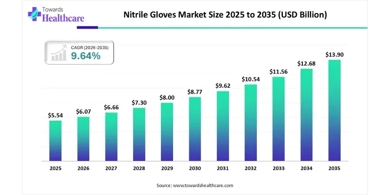 Nitrile Gloves in Medical Textiles: Materials, Manufacturing and Performance